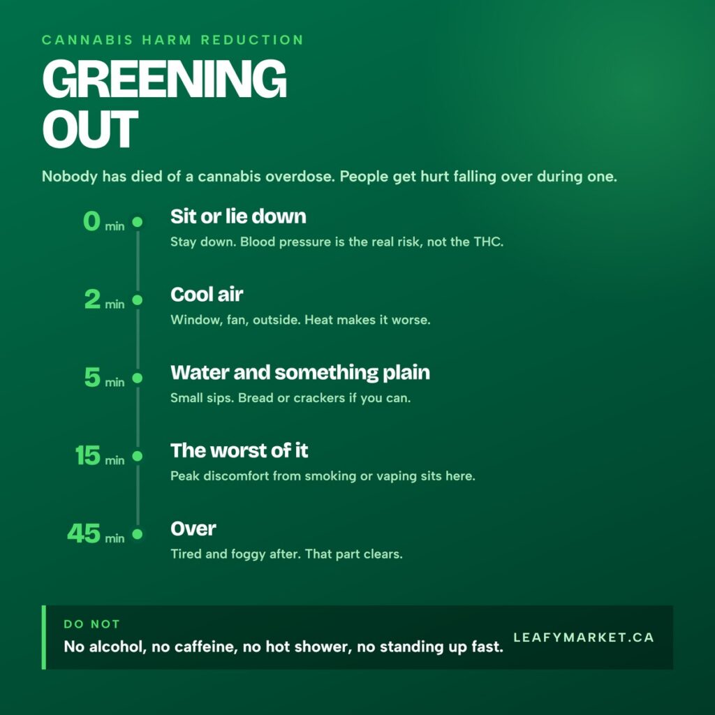 Greening out timeline from zero to forty-five minutes with instructions at each step, and a do not list covering alcohol, caffeine, hot showers and standing up